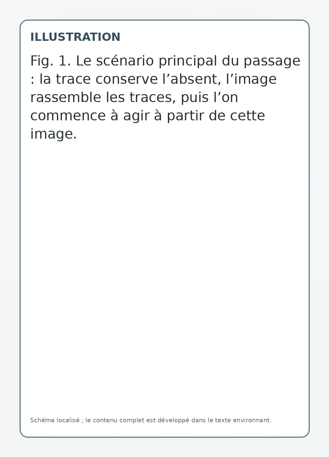 Le scénario principal du passage : la trace conserve l’absent, l’image rassemble les traces, puis l’on commence à agir à partir de cette image.