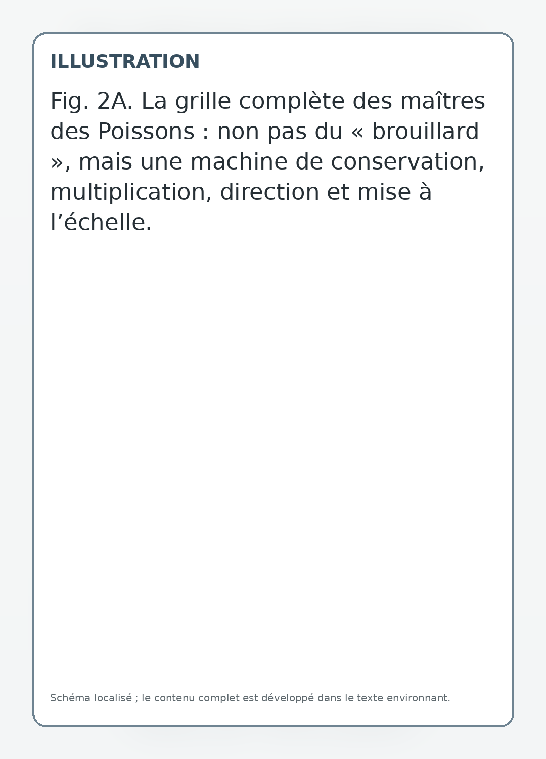 Fig. 2A. La grille complète des maîtres des Poissons : non pas du « brouillard », mais une machine de conservation, multiplication, direction et mise à l’échelle.
