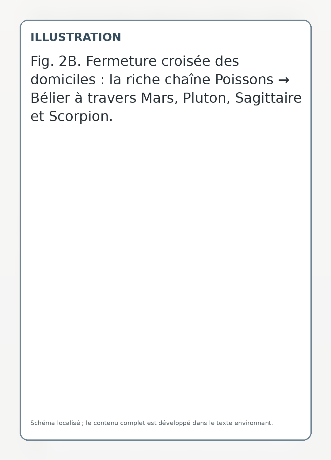 Fig. 2B. Fermeture croisée des domiciles : la riche chaîne Poissons → Bélier à travers Mars, Pluton, Sagittaire et Scorpion.