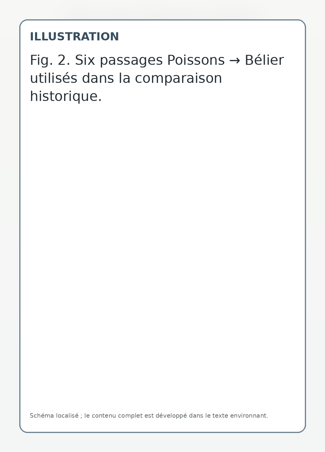 Six passages Poissons → Bélier utilisés dans la comparaison historique.