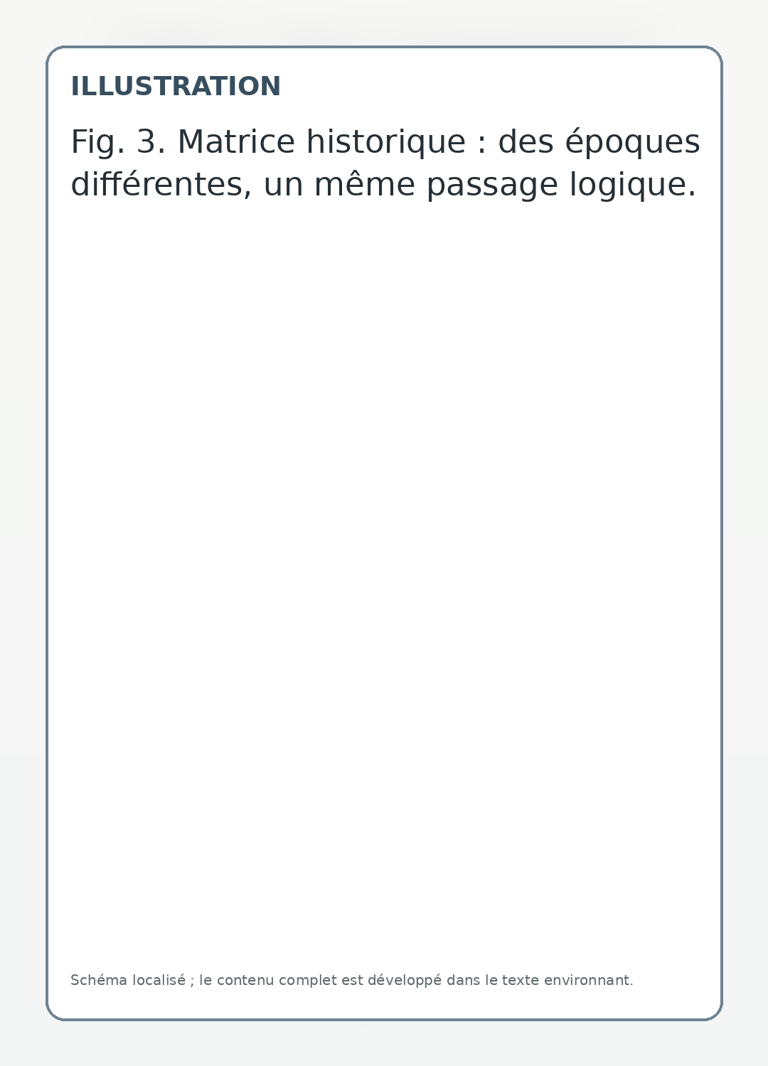 Matrice historique : des époques différentes, un même passage logique.