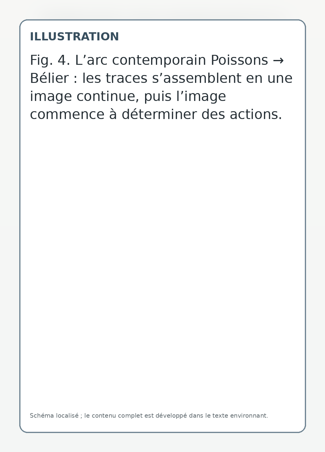 L’arc contemporain Poissons → Bélier : les traces s’assemblent en une image continue, puis l’image commence à déterminer des actions.