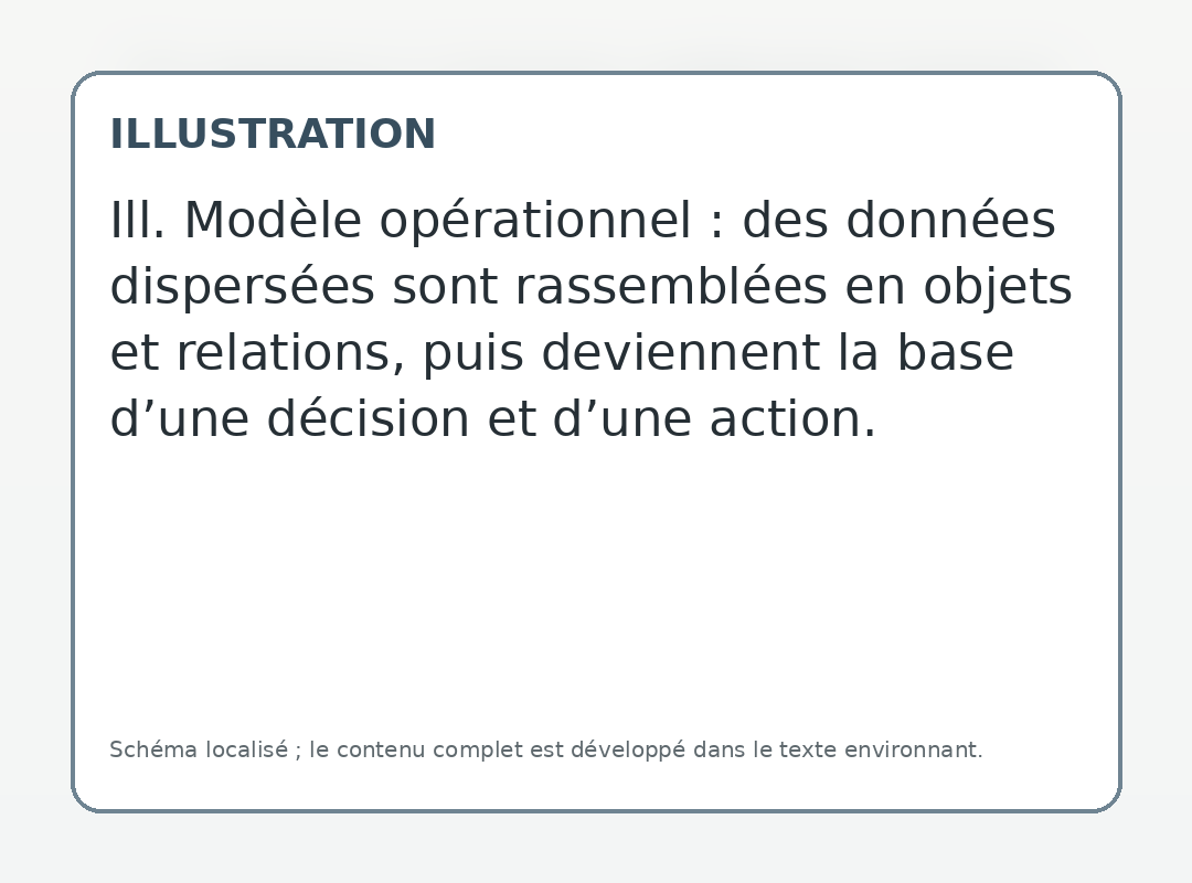 Ill. Modèle opérationnel : des données dispersées sont rassemblées en objets et relations, puis deviennent la base d’une décision et d’une action.