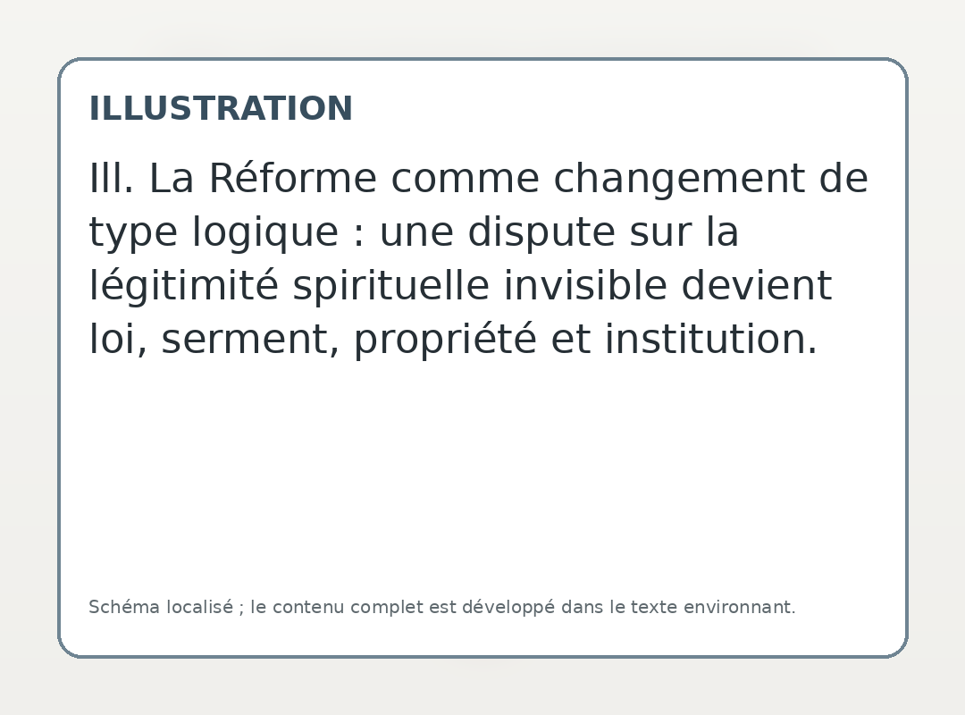 Ill. La Réforme comme changement de type logique : une dispute sur la légitimité spirituelle invisible devient loi, serment, propriété et institution.
