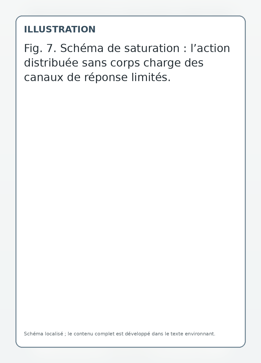 Schéma de saturation : l’action distribuée sans corps charge des canaux de réponse limités.