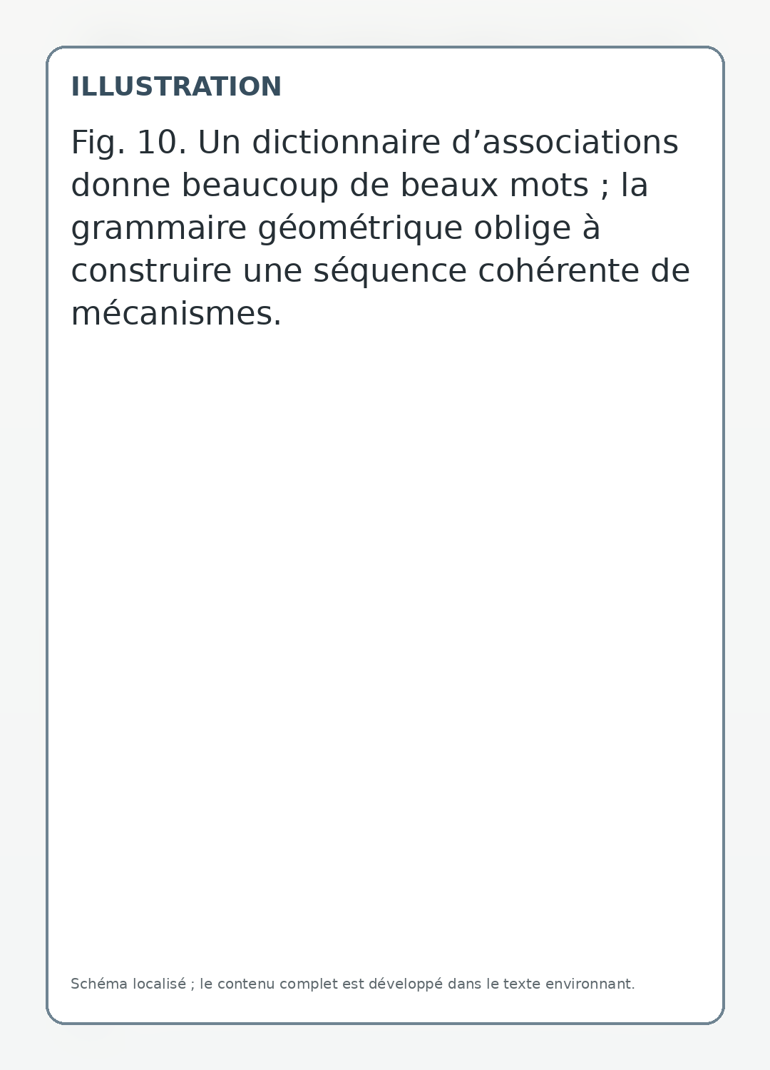 Un dictionnaire d’associations donne beaucoup de beaux mots ; la grammaire géométrique oblige à construire une séquence cohérente de mécanismes.
