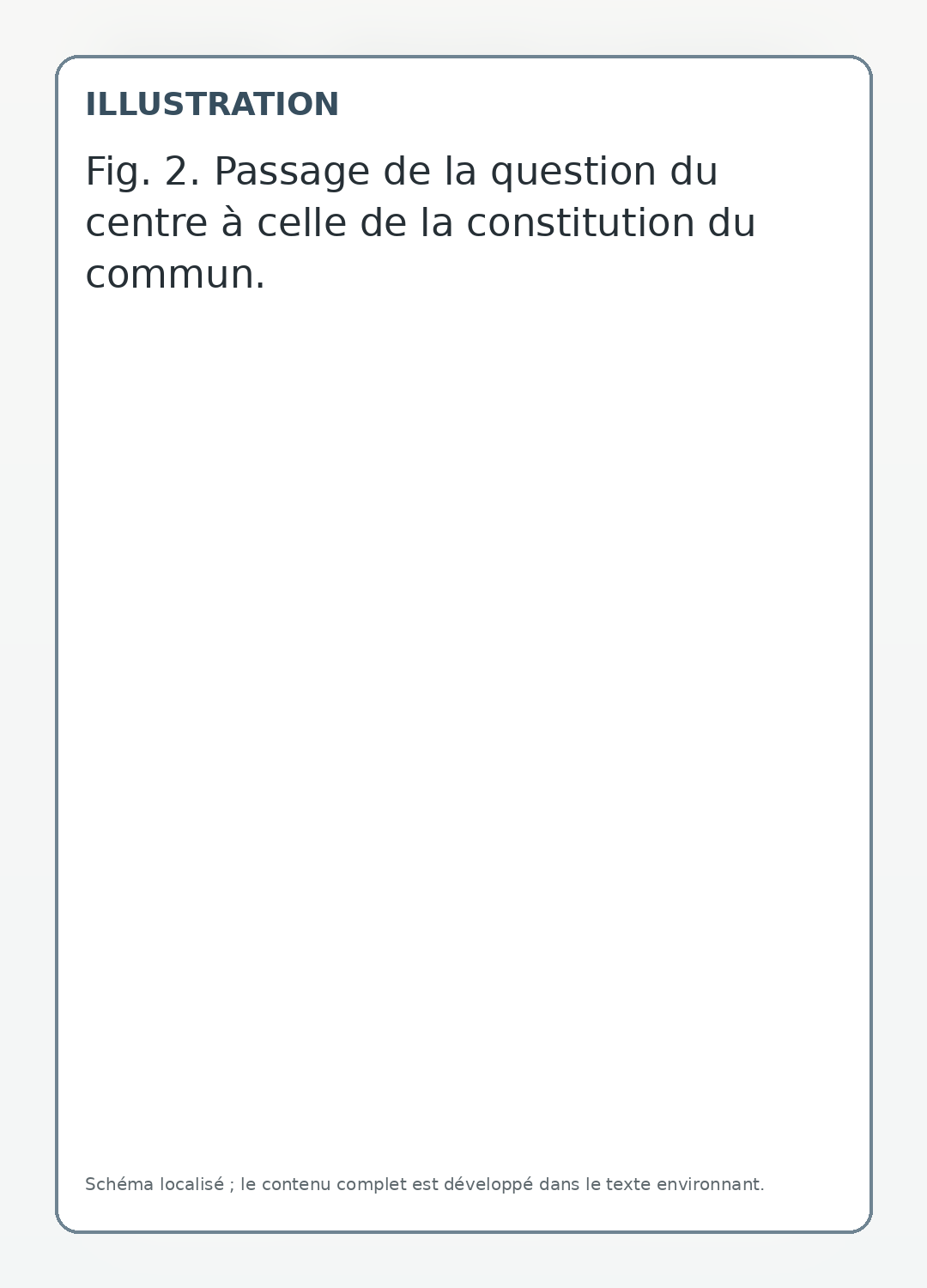 Passage de la question du centre à celle de la constitution du commun.
