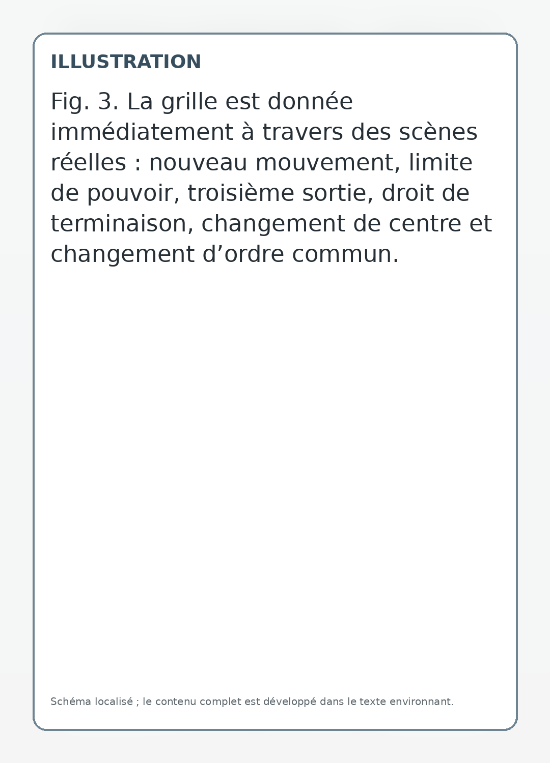 La grille est donnée immédiatement à travers des scènes réelles : nouveau mouvement, limite de pouvoir, troisième sortie, droit de terminaison, changement de centre et changement d’ordre commun.