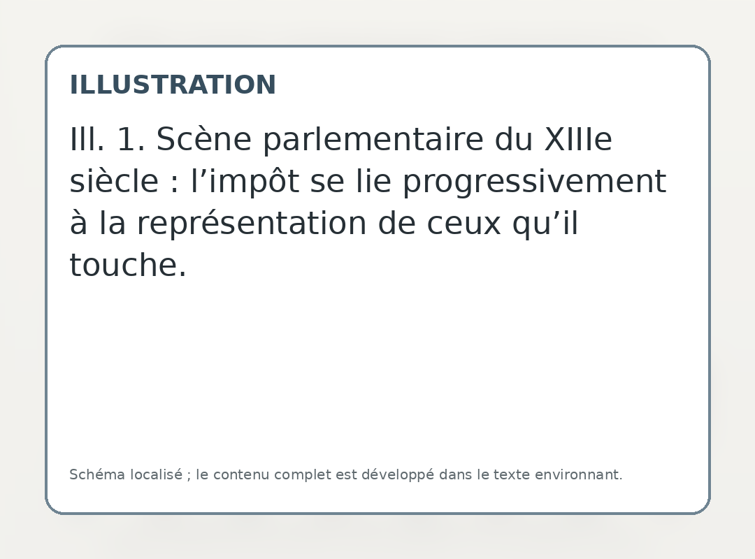 Scène parlementaire du XIIIe siècle : l’impôt se lie progressivement à la représentation de ceux qu’il touche.
