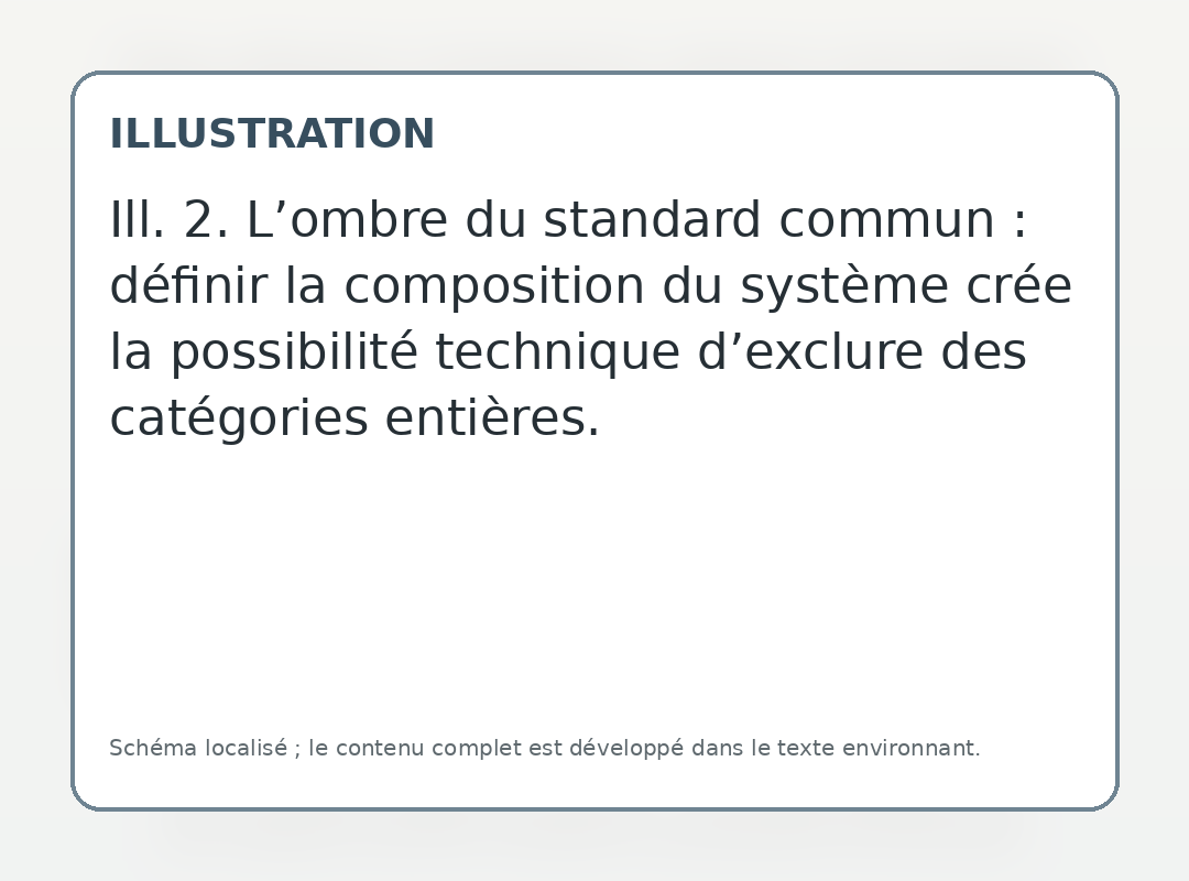 L’ombre du standard commun : définir la composition du système crée la possibilité technique d’exclure des catégories entières.