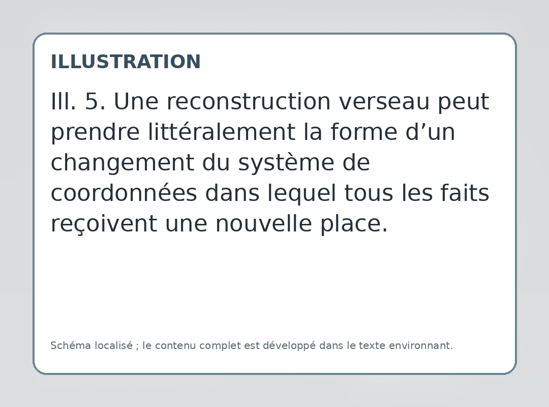 Une reconstruction verseau peut prendre littéralement la forme d’un changement du système de coordonnées dans lequel tous les faits reçoivent une nouvelle place.