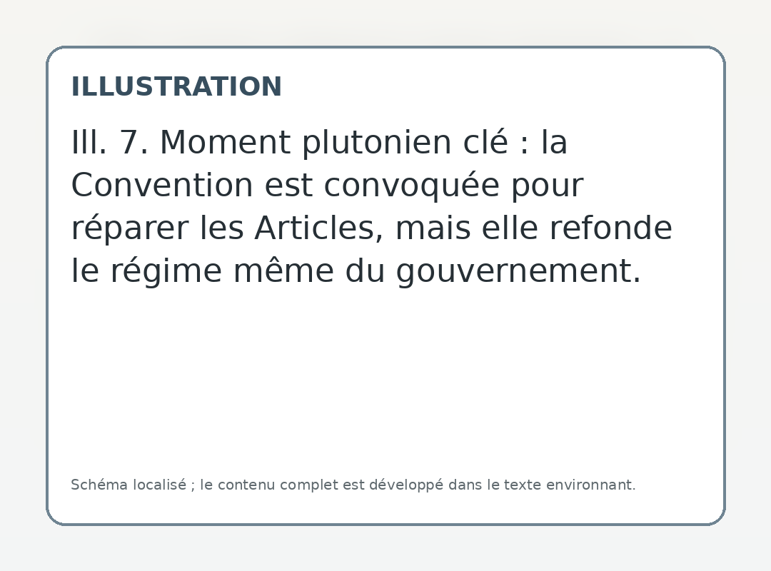 Moment plutonien clé : la Convention est convoquée pour réparer les Articles, mais elle refonde le régime même du gouvernement.