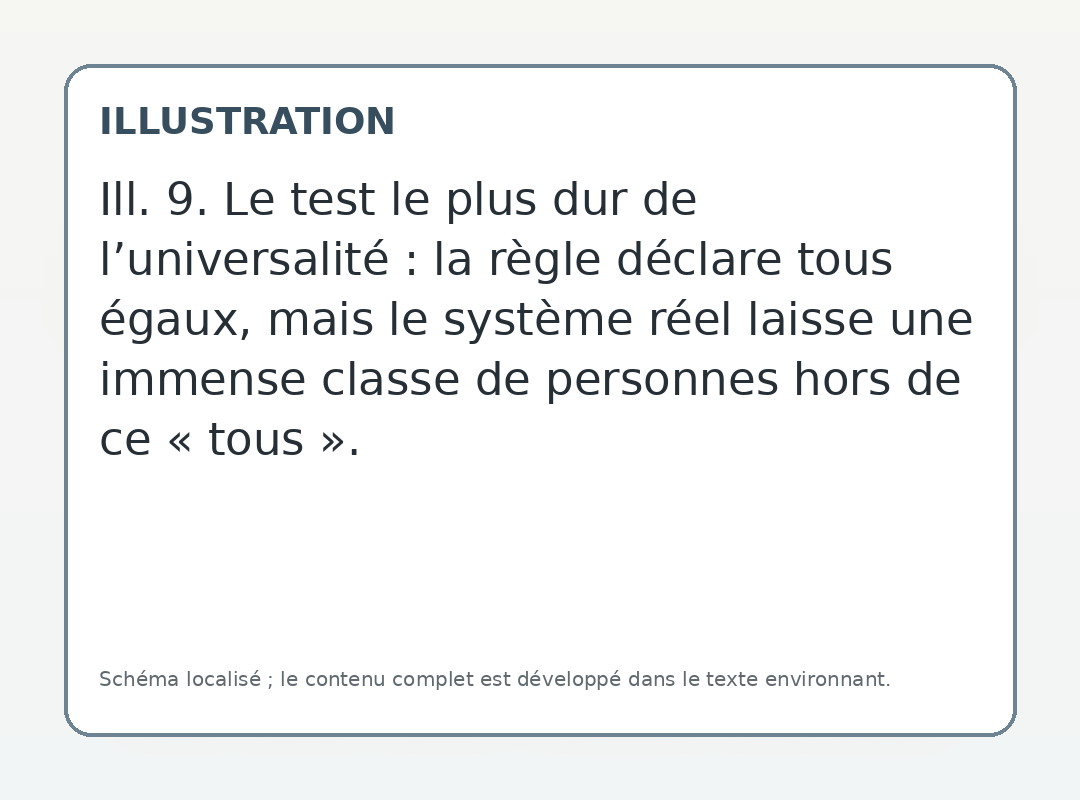Le test le plus dur de l’universalité : la règle déclare tous égaux, mais le système réel laisse une immense classe de personnes hors de ce « tous ».