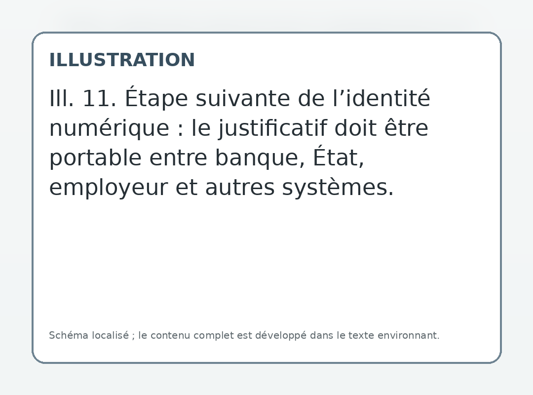 Étape suivante de l’identité numérique : le justificatif doit être portable entre banque, État, employeur et autres systèmes.