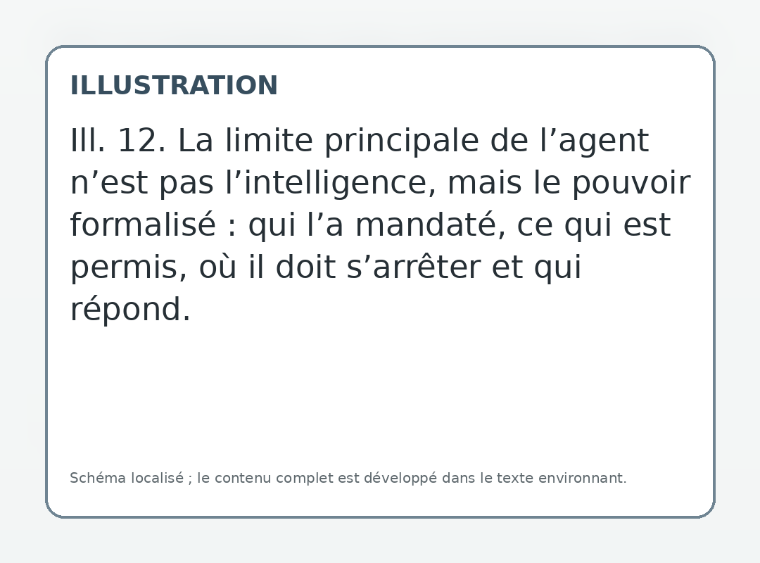 La limite principale de l’agent n’est pas l’intelligence, mais le pouvoir formalisé : qui l’a mandaté, ce qui est permis, où il doit s’arrêter et qui répond.