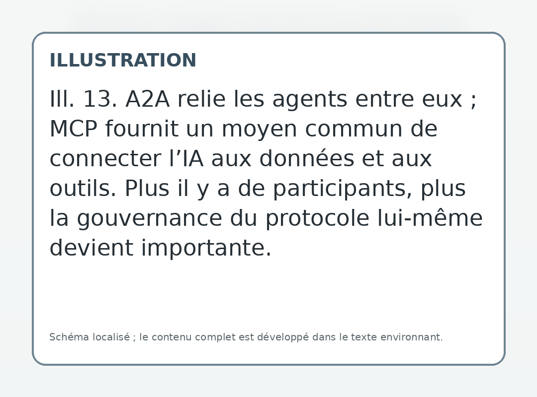 A2A relie les agents entre eux ; MCP fournit un moyen commun de connecter l’IA aux données et aux outils. Plus il y a de participants, plus la gouvernance du protocole lui-même devient importante.