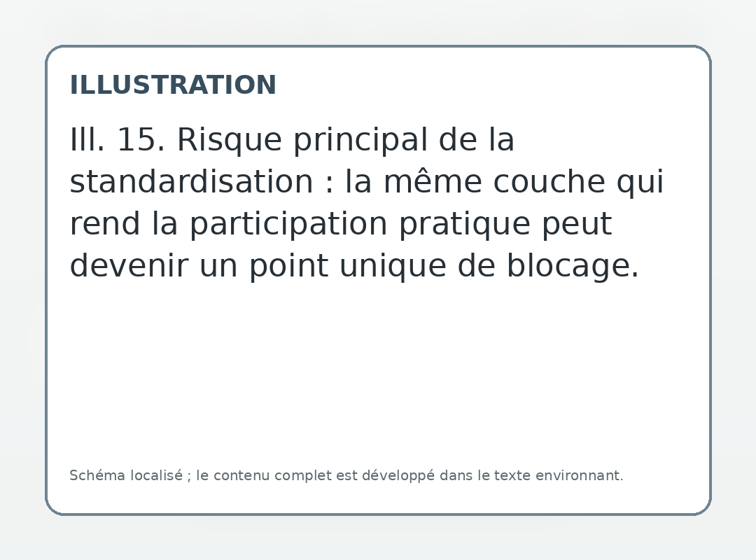 Risque principal de la standardisation : la même couche qui rend la participation pratique peut devenir un point unique de blocage.