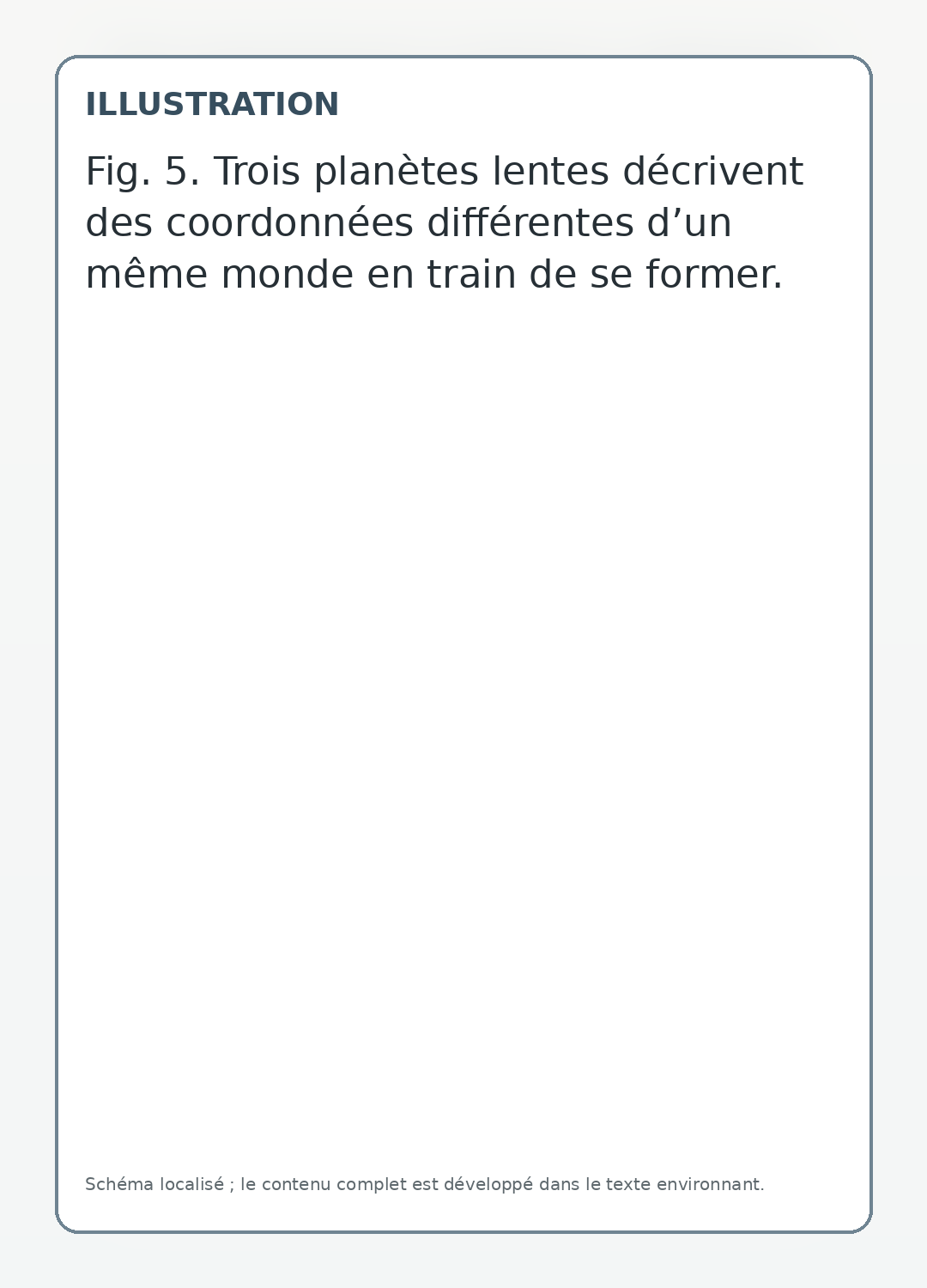 Trois planètes lentes décrivent des coordonnées différentes d’un même monde en train de se former.