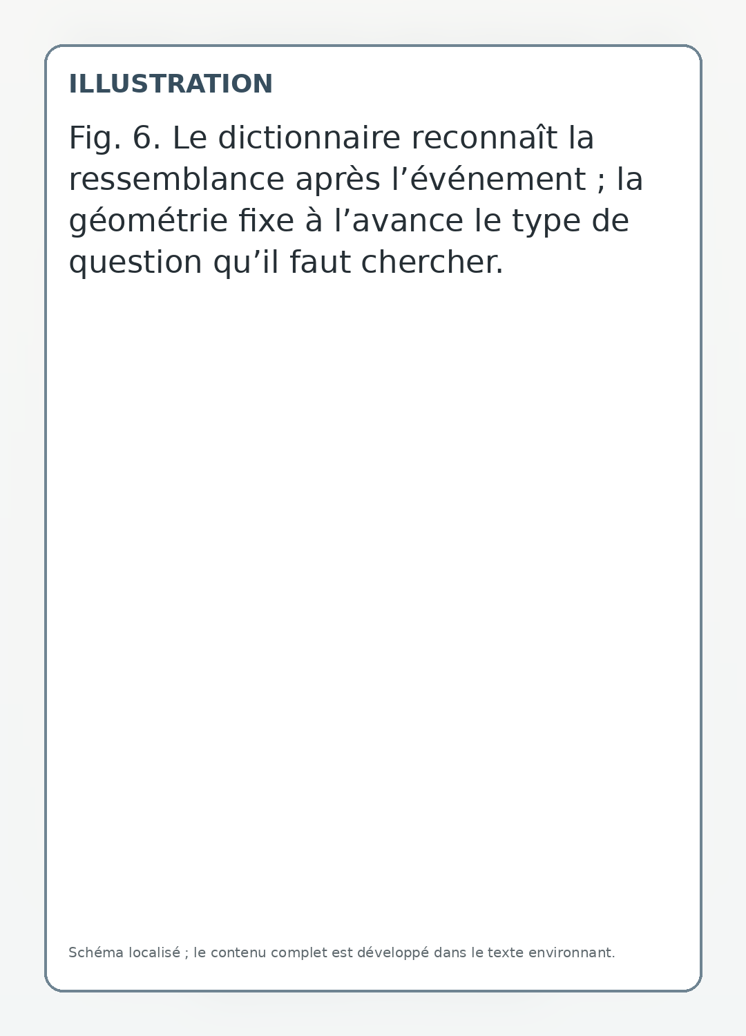 Le dictionnaire reconnaît la ressemblance après l’événement ; la géométrie fixe à l’avance le type de question qu’il faut chercher.