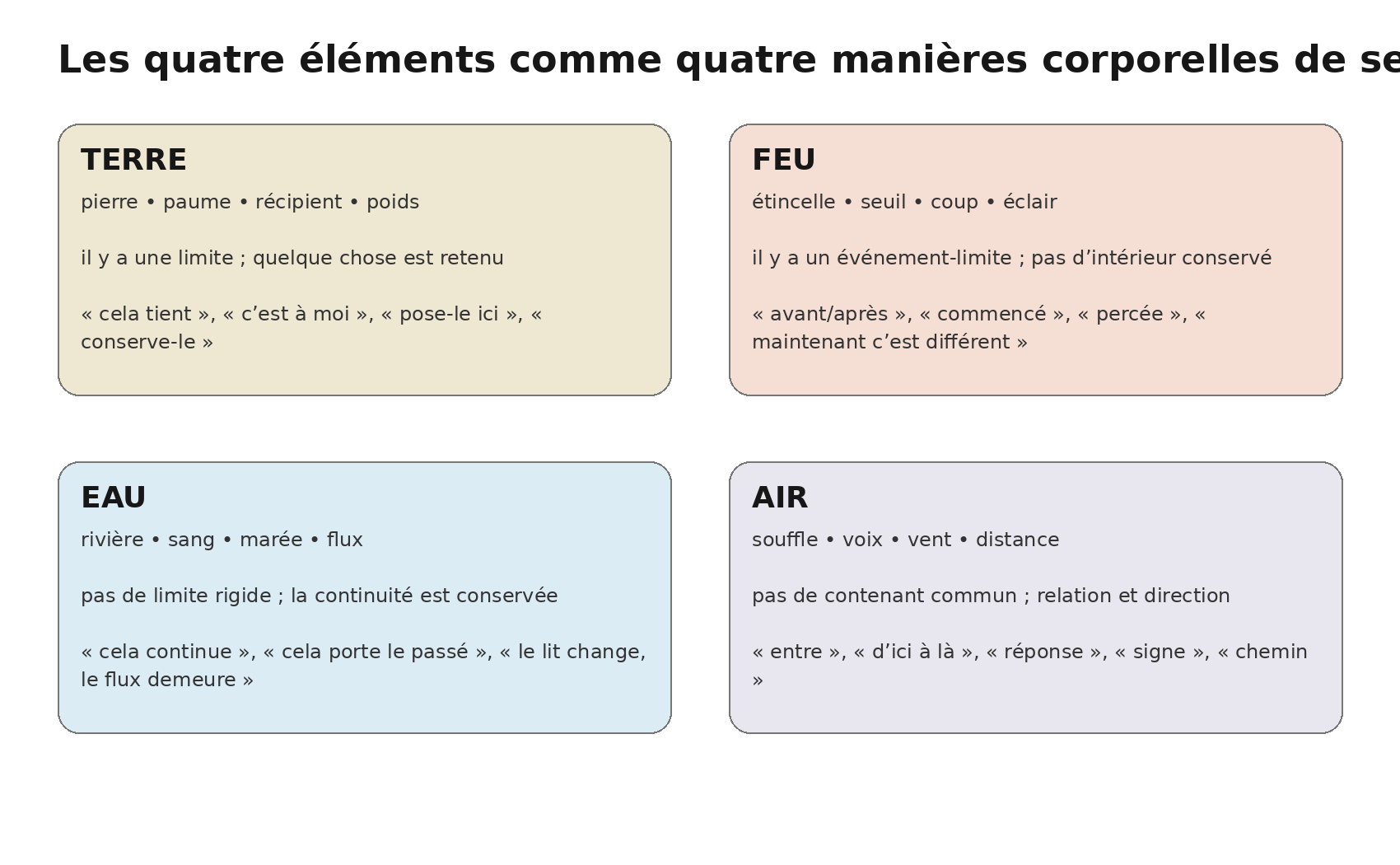 Les éléments comme quatre modes sensoriels : tenir, couler, franchir un seuil, relier.