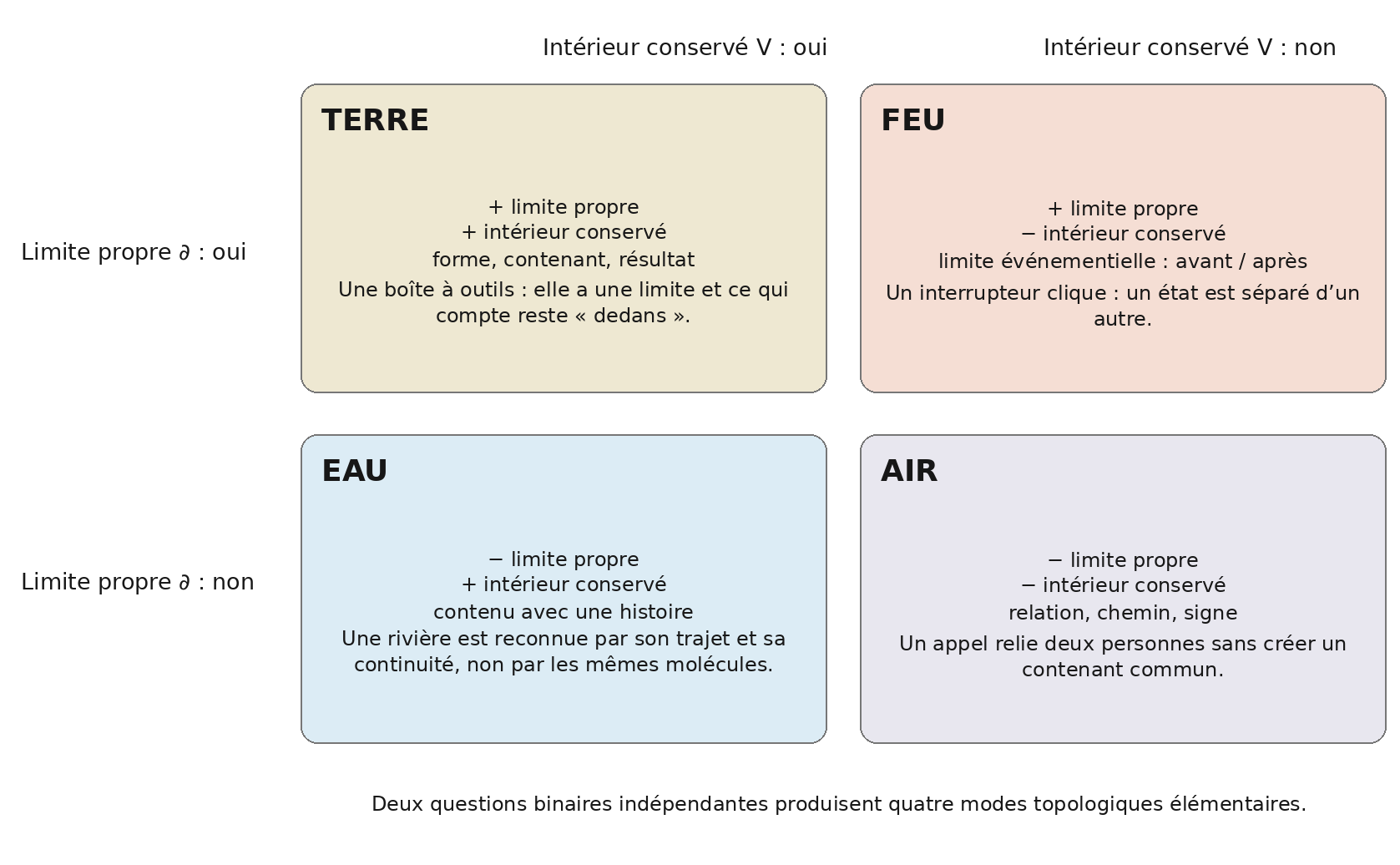 Les quatre éléments comme combinaisons de deux propriétés : une limite propre et un intérieur conservé.