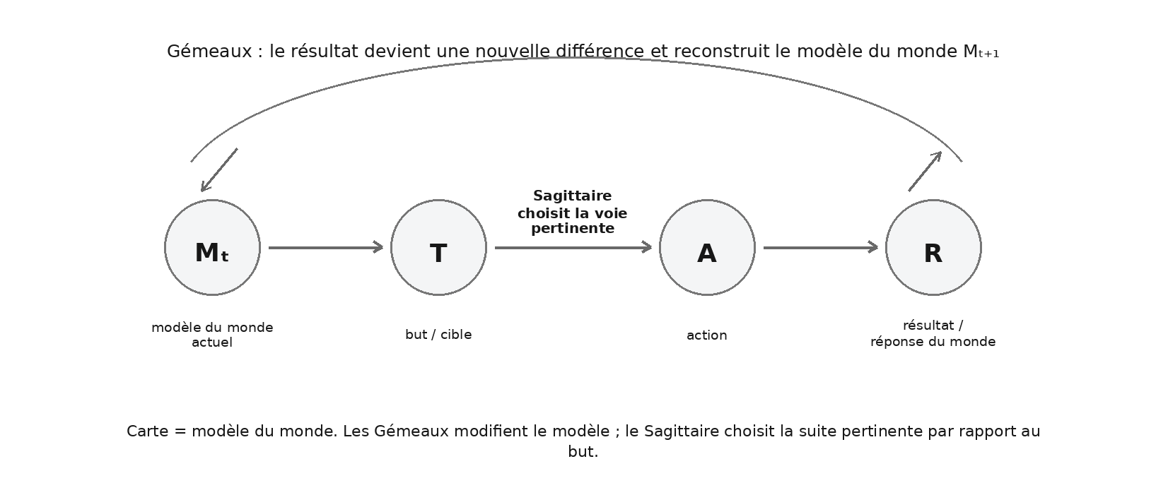 Un modèle du monde n’est pas recherché pour sa complétude en soi : la direction teste le modèle par le résultat.