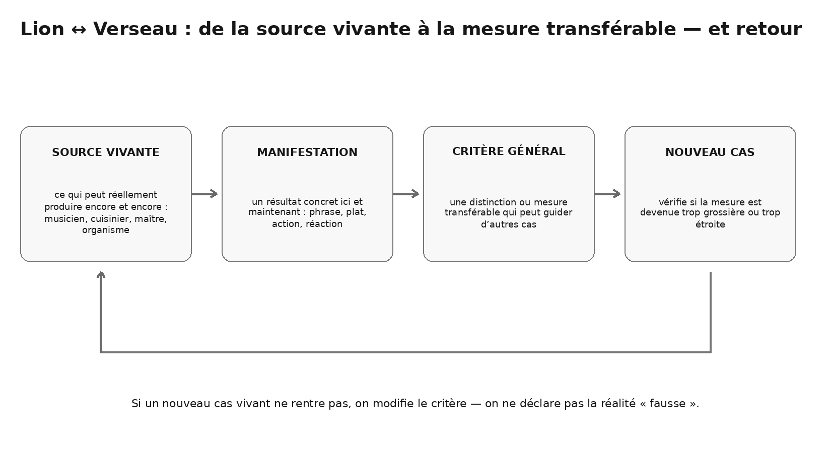 Lion–Verseau : la source produit des manifestations ; on en extrait une mesure transférable ; un nouveau cas met de nouveau cette mesure à l’épreuve.