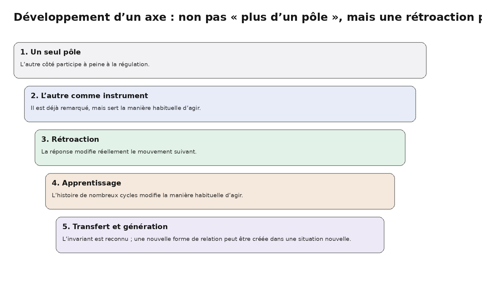 Cinq étapes simples : de l’unilatéralité à la capacité d’engendrer de nouvelles formes de relation.