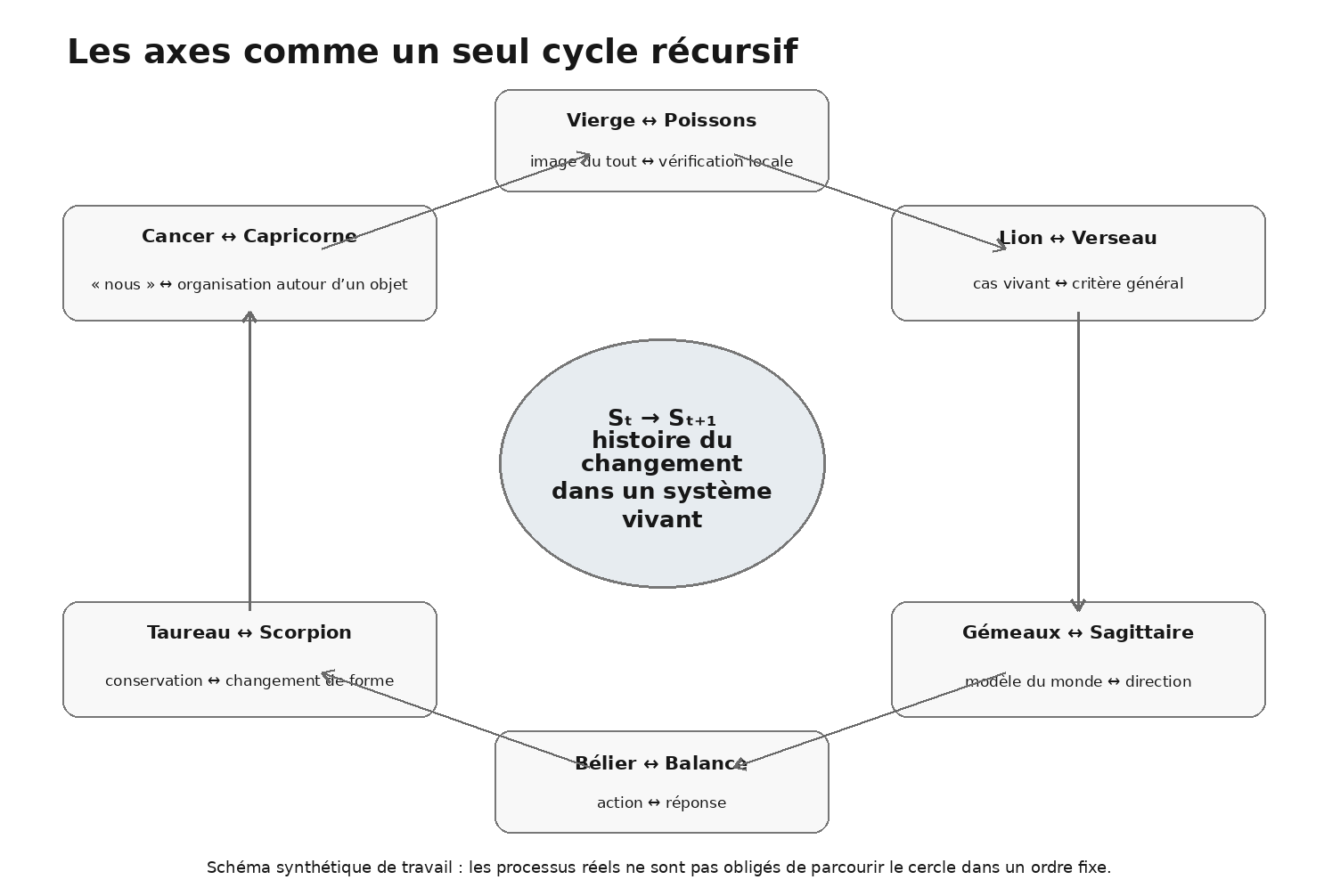 Les six axes peuvent être vus comme différentes boucles au sein d’une même histoire de transformation de l’état d’un système.