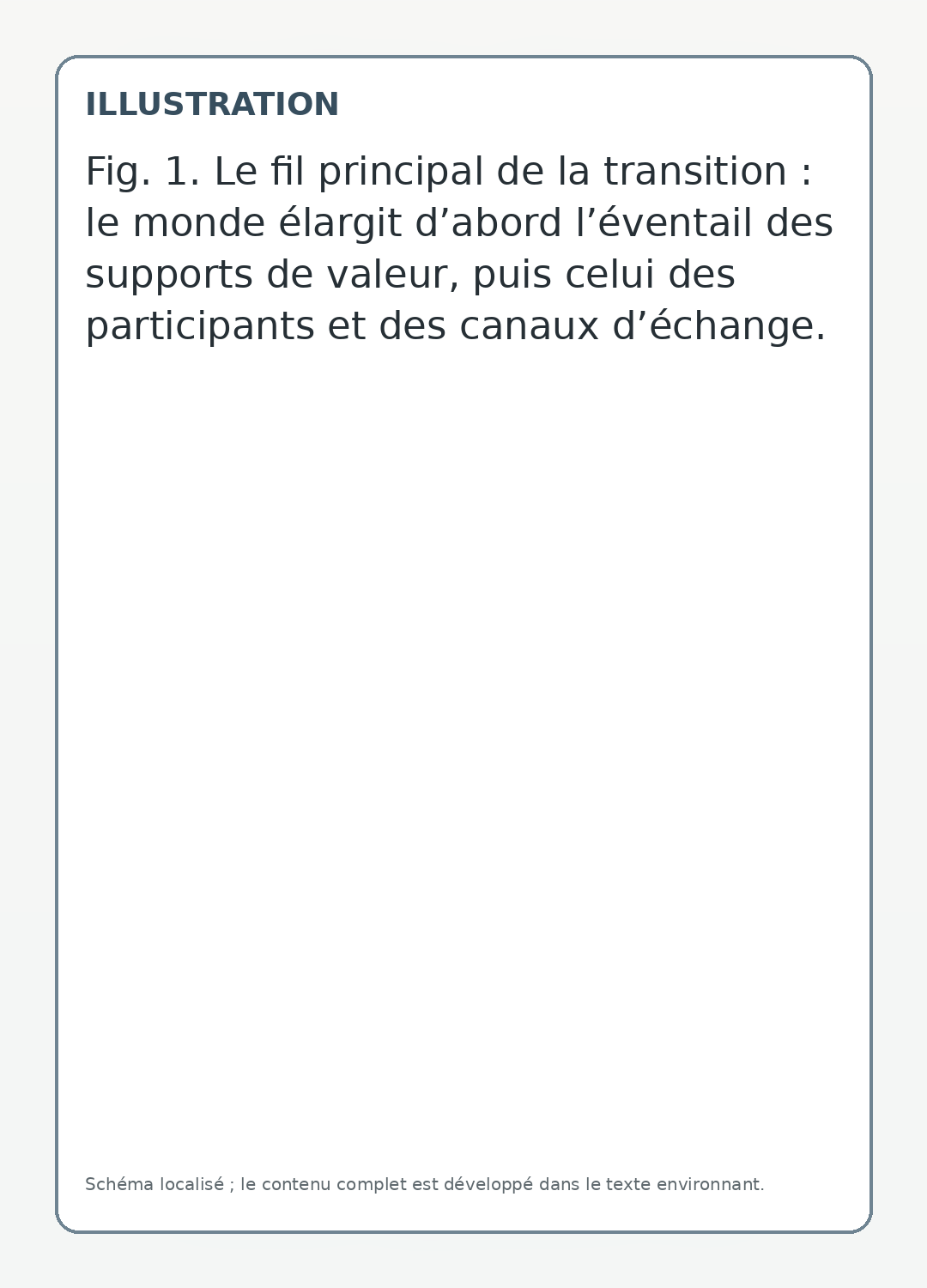Le fil principal de la transition : le monde élargit d’abord l’éventail des supports de valeur, puis celui des participants et des canaux d’échange.