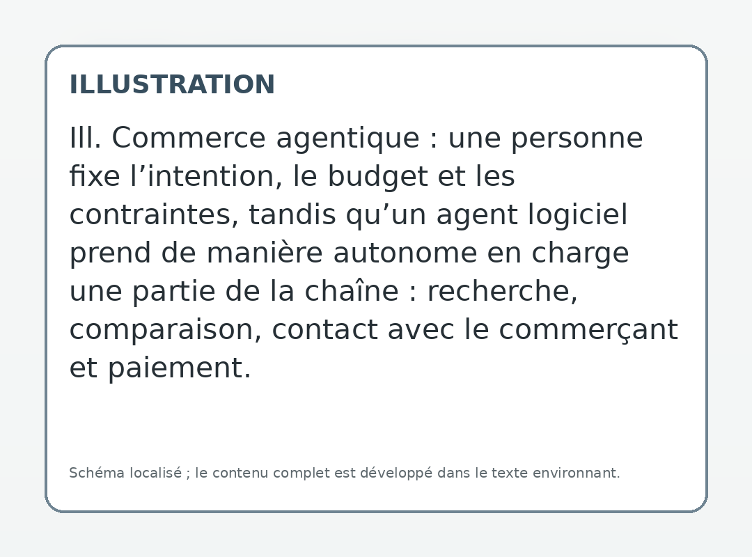 Ill. Commerce agentique : une personne fixe l’intention, le budget et les contraintes, tandis qu’un agent logiciel prend de manière autonome en charge une partie de la chaîne : recherche, comparaison, contact avec le commerçant et paiement.