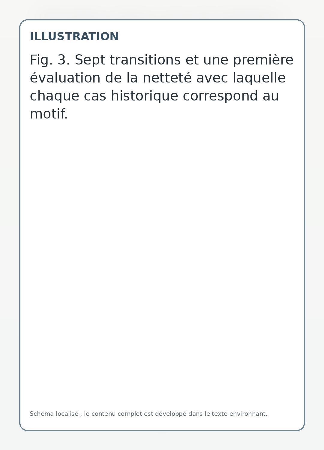 Sept transitions et une première évaluation de la netteté avec laquelle chaque cas historique correspond au motif.