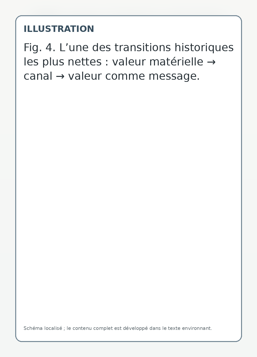 L’une des transitions historiques les plus nettes : valeur matérielle → canal → valeur comme message.