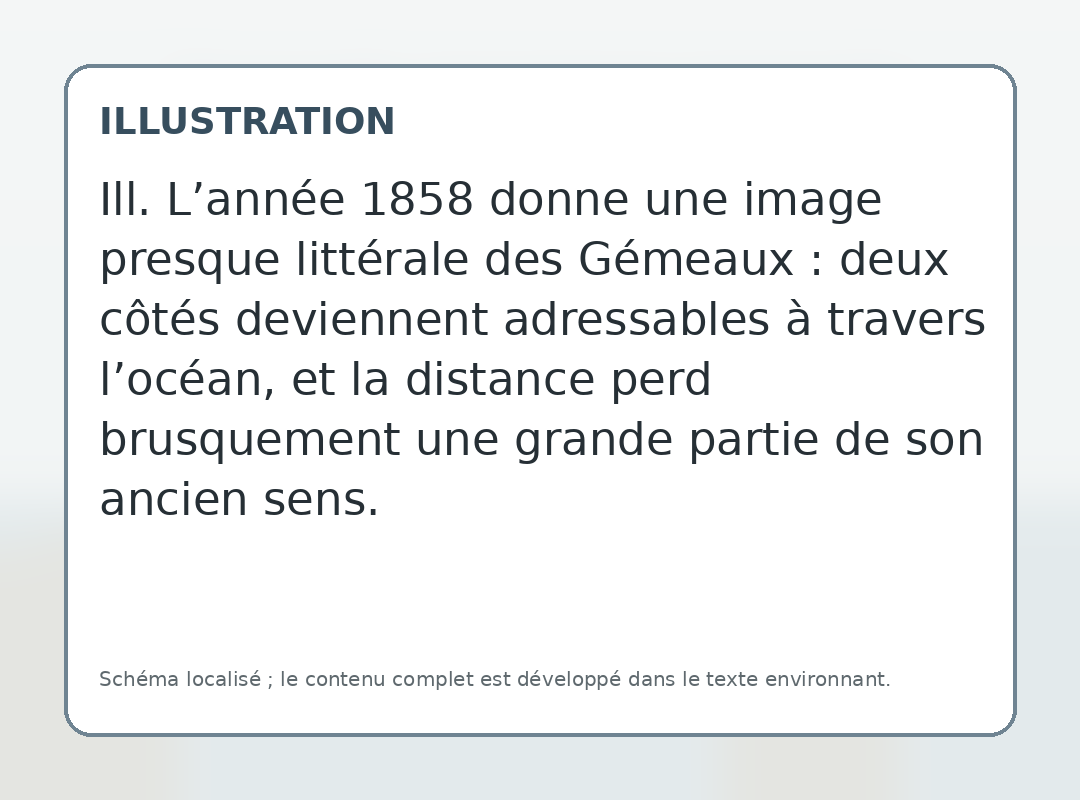 Ill. L’année 1858 donne une image presque littérale des Gémeaux : deux côtés deviennent adressables à travers l’océan, et la distance perd brusquement une grande partie de son ancien sens.