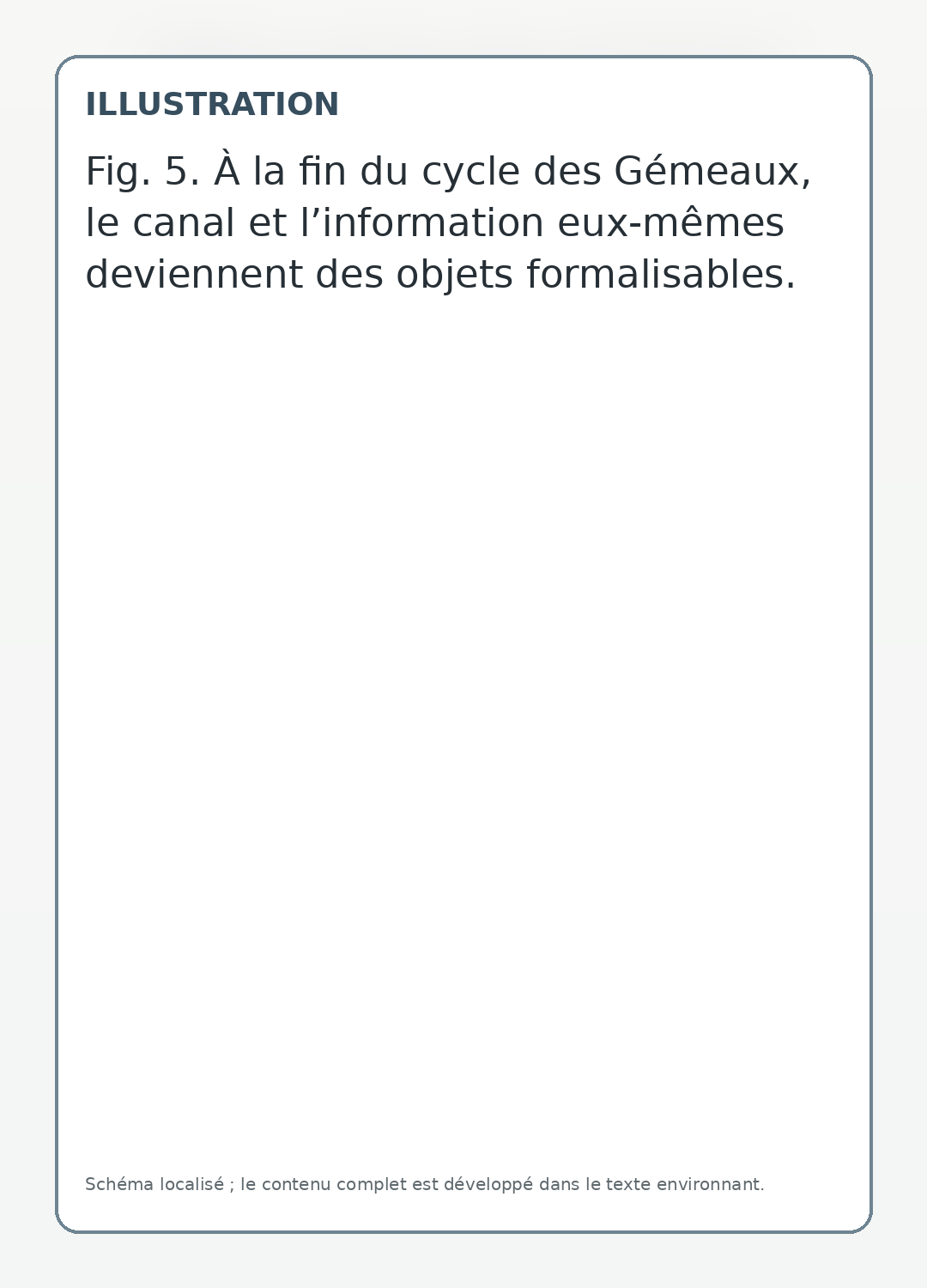 À la fin du cycle des Gémeaux, le canal et l’information eux-mêmes deviennent des objets formalisables.