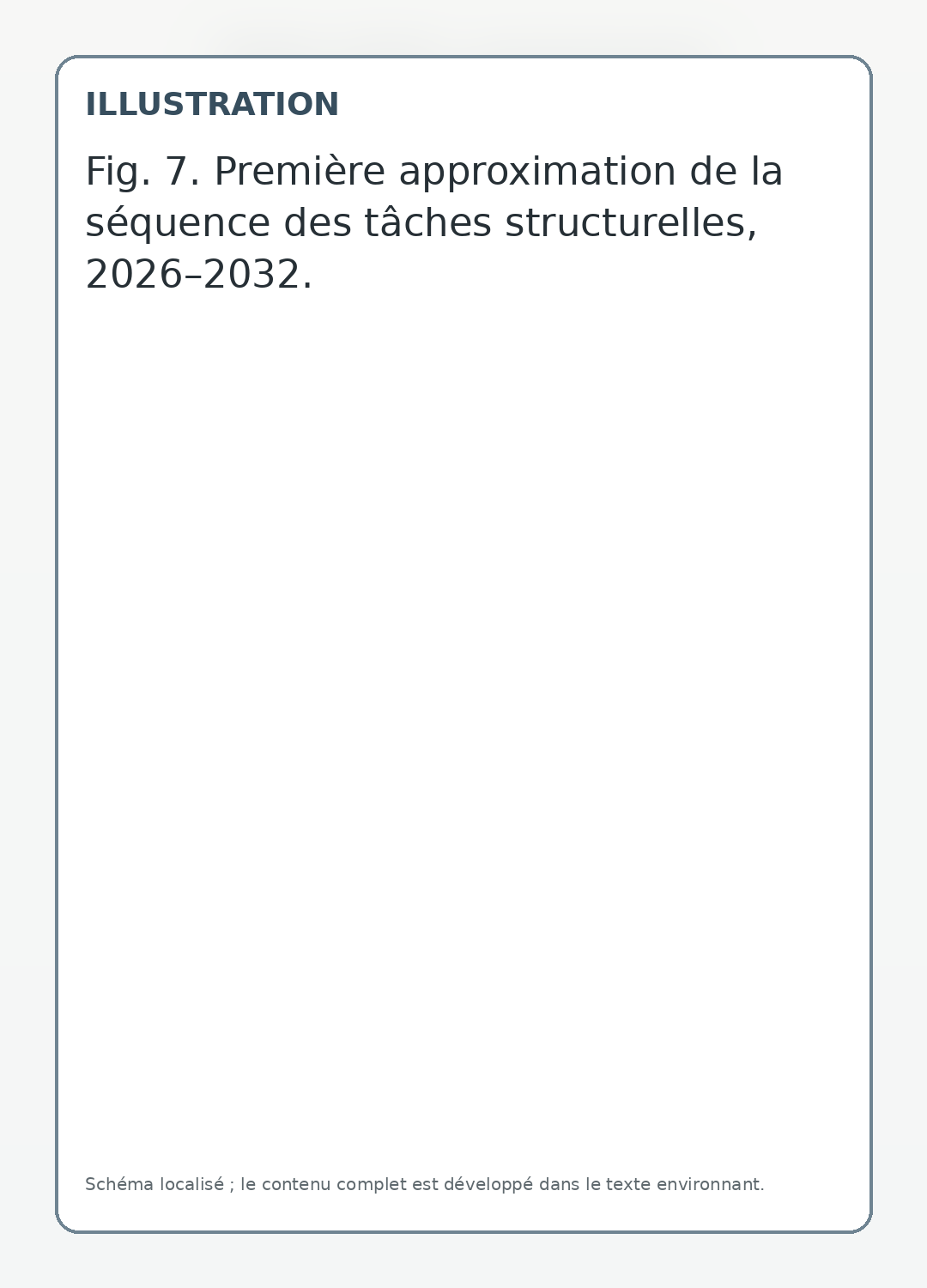 Première approximation de la séquence des tâches structurelles, 2026–2032.